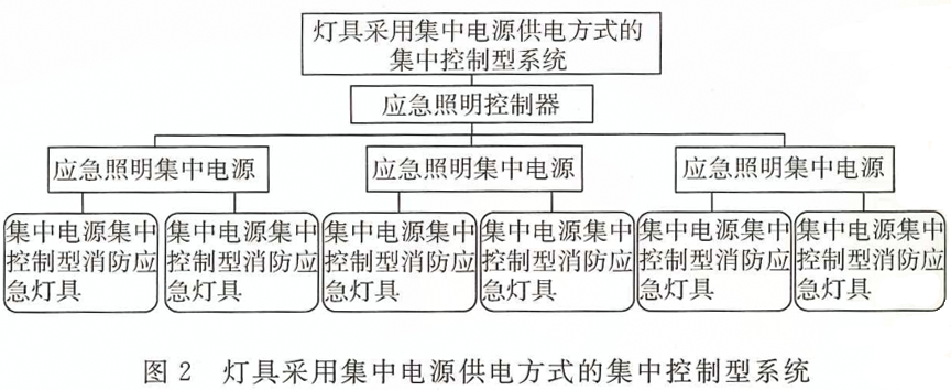 消防應急照明燈具和疏散系統的術(shù)語(yǔ)概念及圖解