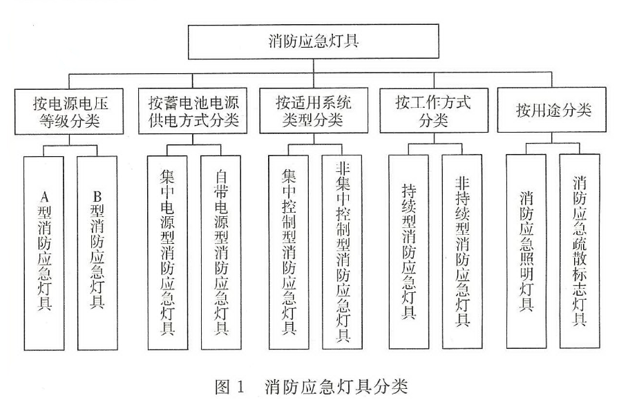 消防應急照明燈具和疏散系統的術(shù)語(yǔ)概念及圖解
